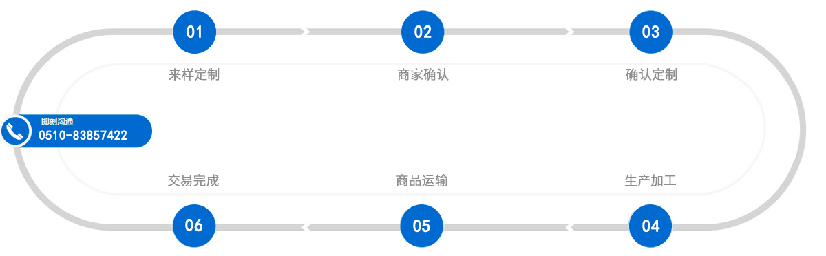 興北定制流程